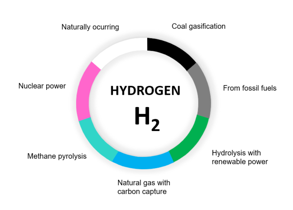 Understanding the Color Codes of Hydrogen: A Guide to the Future of ...